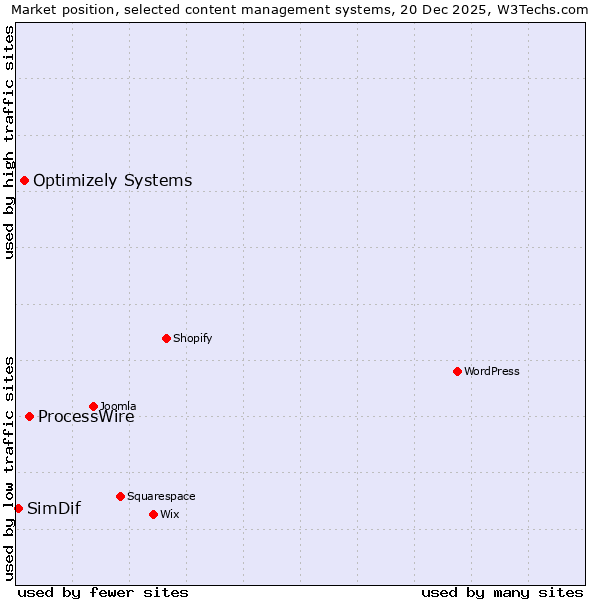 Market position of ProcessWire vs. Optimizely Systems vs. SimDif