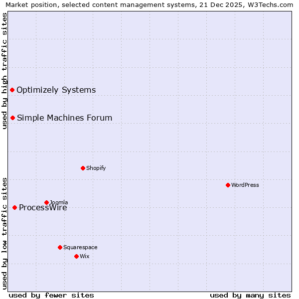 Market position of ProcessWire vs. Simple Machines Forum vs. Optimizely Systems