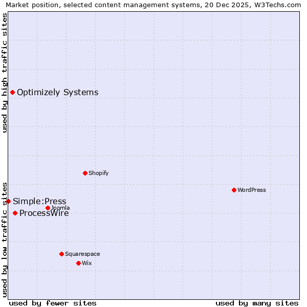 Market position of ProcessWire vs. Optimizely Systems vs. Simple:Press