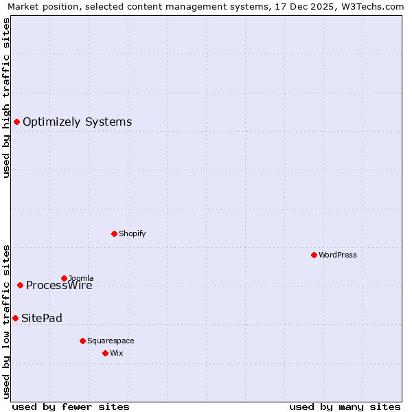 Market position of ProcessWire vs. Optimizely Systems vs. SitePad