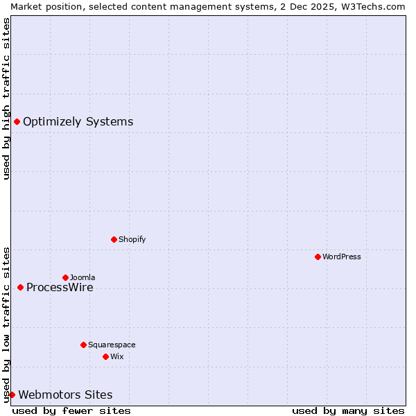 Market position of ProcessWire vs. Optimizely Systems vs. Webmotors Sites