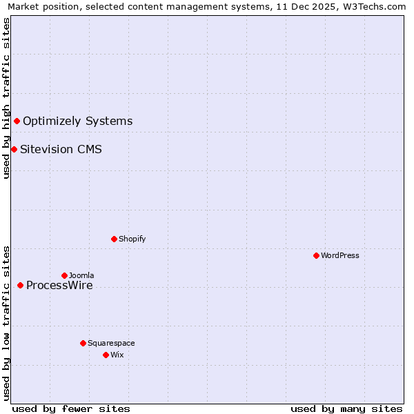 Market position of ProcessWire vs. Optimizely Systems vs. Sitevision CMS