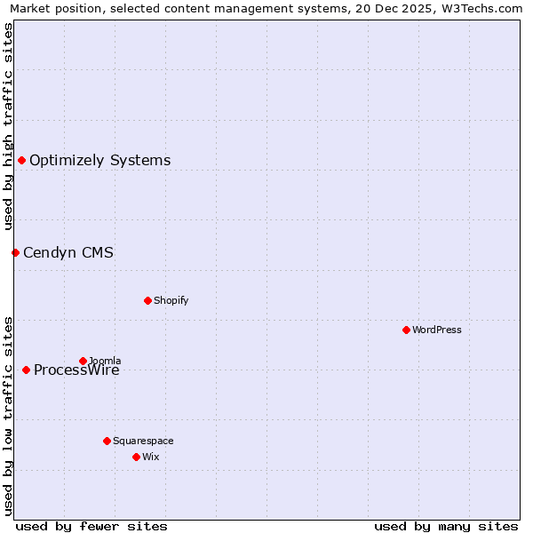 Market position of ProcessWire vs. Optimizely Systems vs. Cendyn CMS
