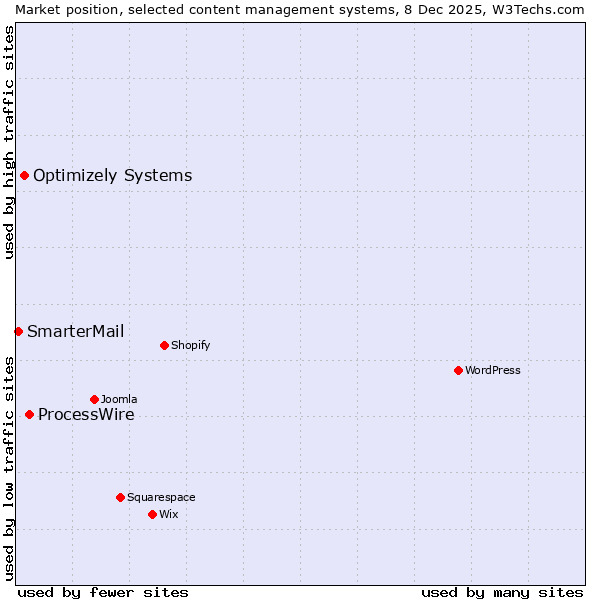 Market position of ProcessWire vs. Optimizely Systems vs. SmarterMail