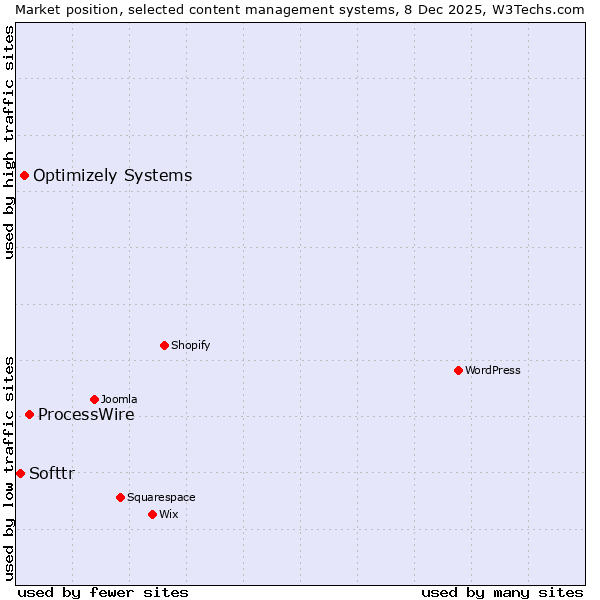 Market position of ProcessWire vs. Optimizely Systems vs. Softtr