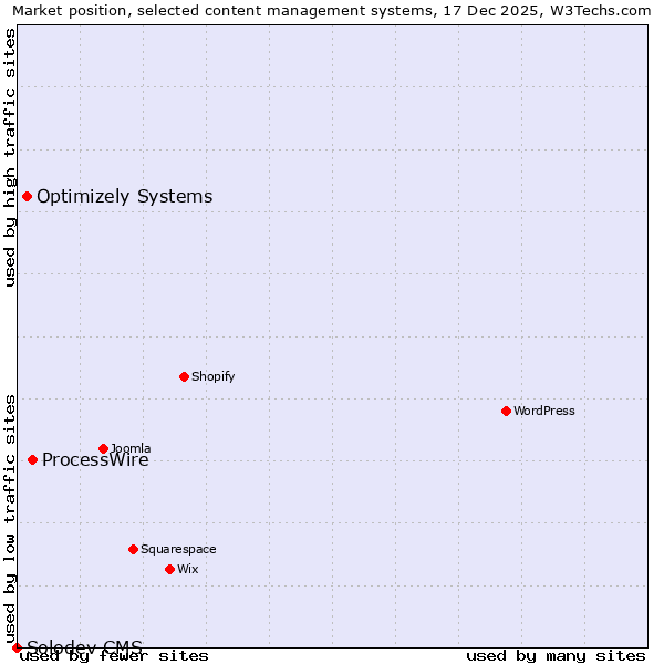 Market position of ProcessWire vs. Optimizely Systems vs. Solodev CMS