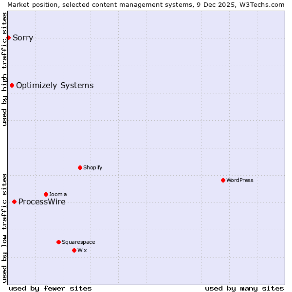 Market position of ProcessWire vs. Optimizely Systems vs. Sorry