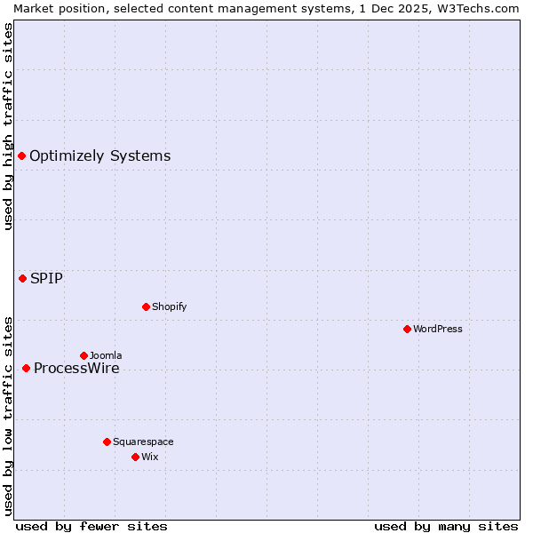Market position of ProcessWire vs. SPIP vs. Optimizely Systems