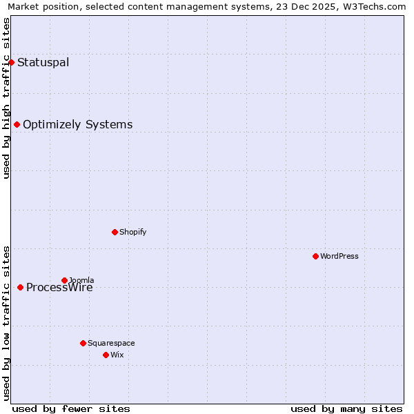 Market position of ProcessWire vs. Optimizely Systems vs. Statuspal