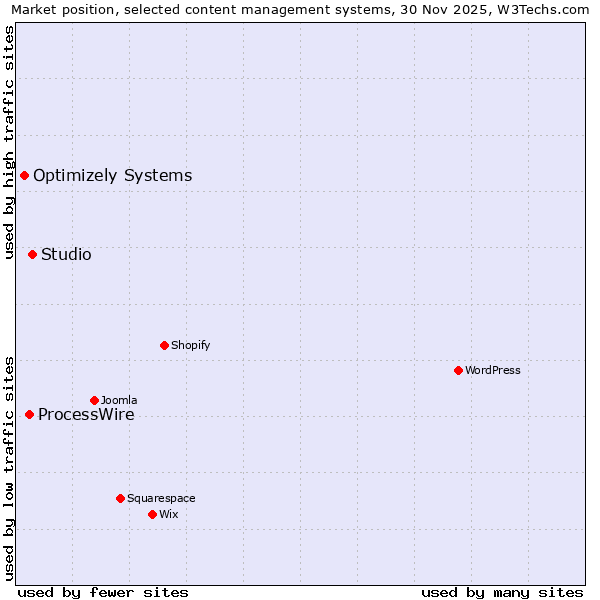 Market position of Studio vs. ProcessWire vs. Optimizely Systems