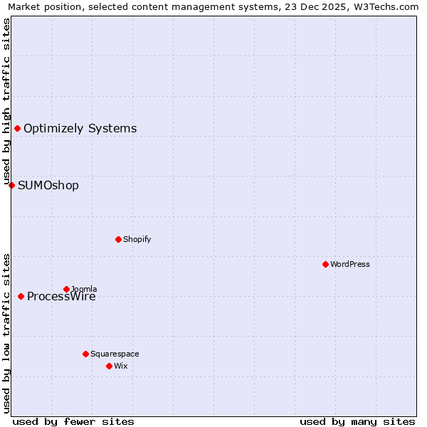 Market position of ProcessWire vs. Optimizely Systems vs. SUMOshop