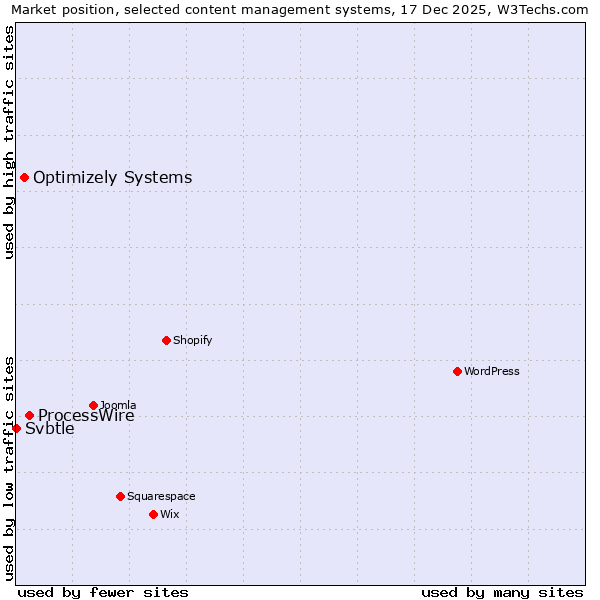 Market position of ProcessWire vs. Optimizely Systems vs. Svbtle