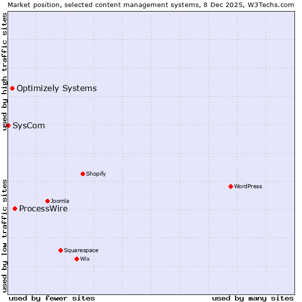 Market position of ProcessWire vs. Optimizely Systems vs. SysCom