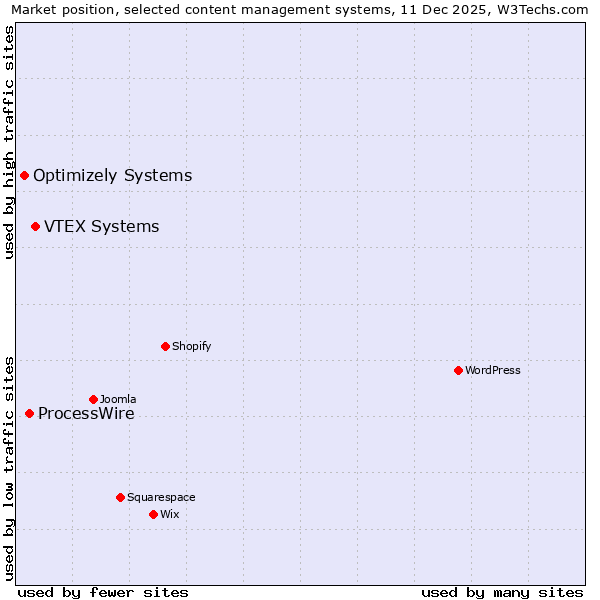 Market position of VTEX Systems vs. ProcessWire vs. Optimizely Systems