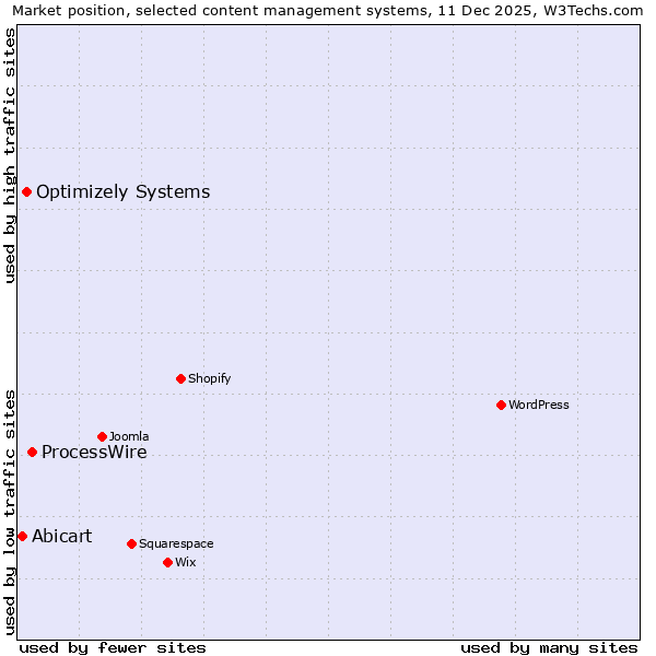 Market position of ProcessWire vs. Optimizely Systems vs. Abicart