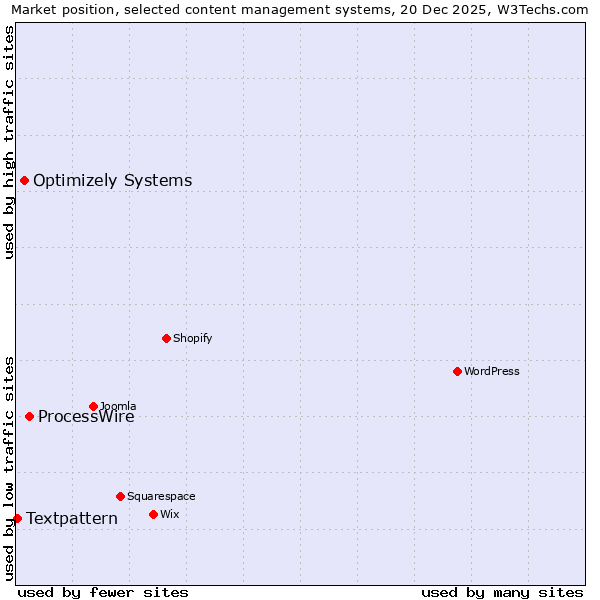 Market position of ProcessWire vs. Optimizely Systems vs. Textpattern