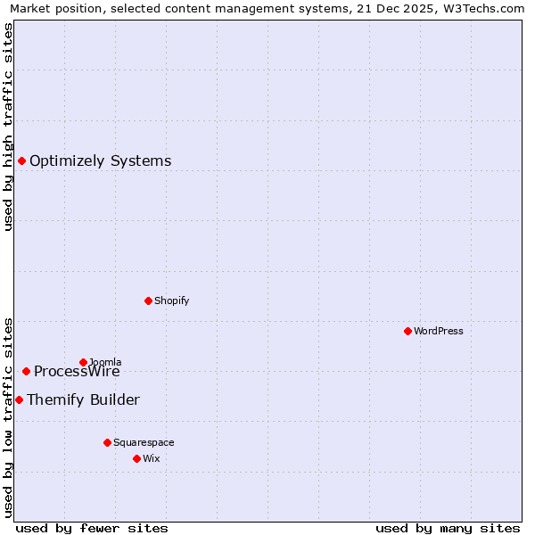 Market position of ProcessWire vs. Optimizely Systems vs. Themify Builder