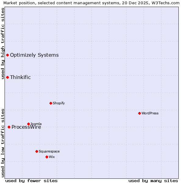 Market position of ProcessWire vs. Optimizely Systems vs. Thinkific