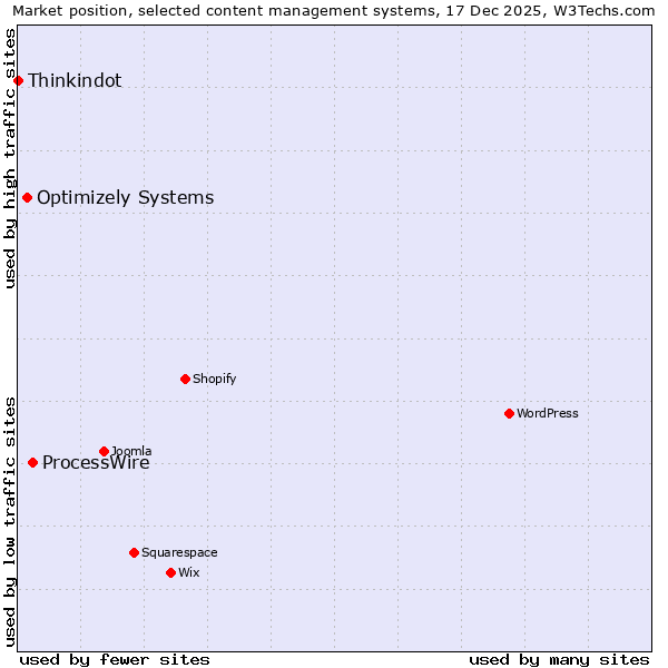 Market position of ProcessWire vs. Optimizely Systems vs. Thinkindot