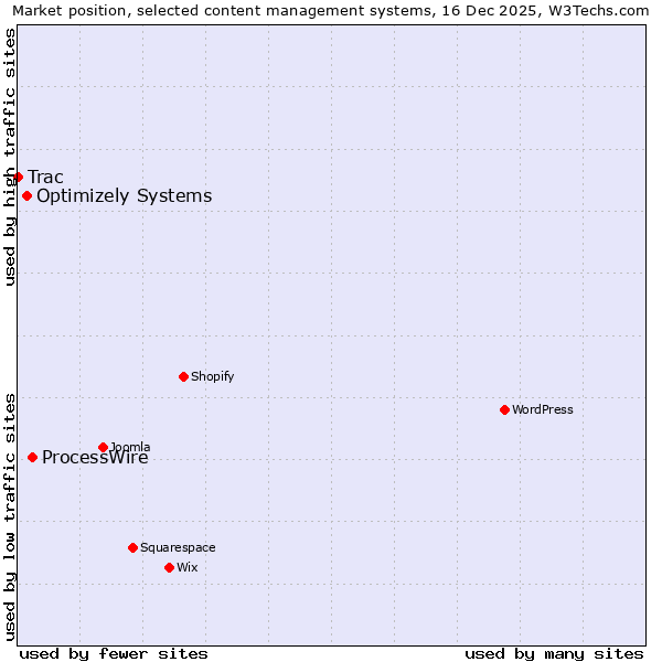 Market position of ProcessWire vs. Optimizely Systems vs. Trac