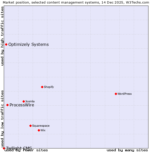Market position of ProcessWire vs. Optimizely Systems vs. Twilight CMS