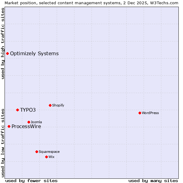 Market position of TYPO3 vs. ProcessWire vs. Optimizely Systems