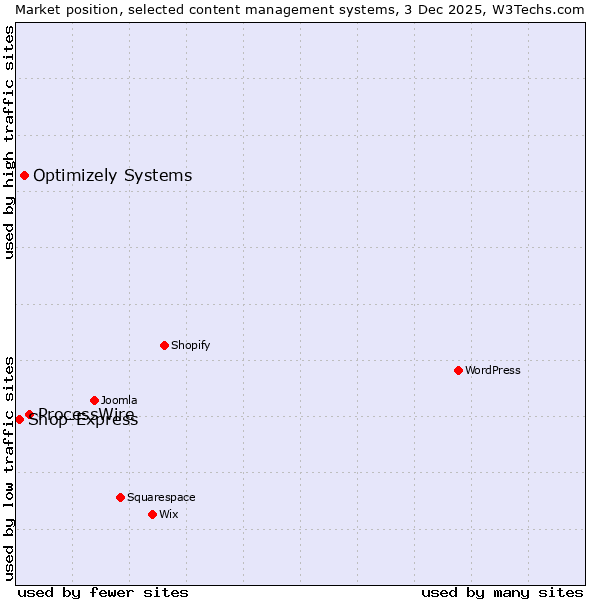 Market position of ProcessWire vs. Optimizely Systems vs. Shop-Express