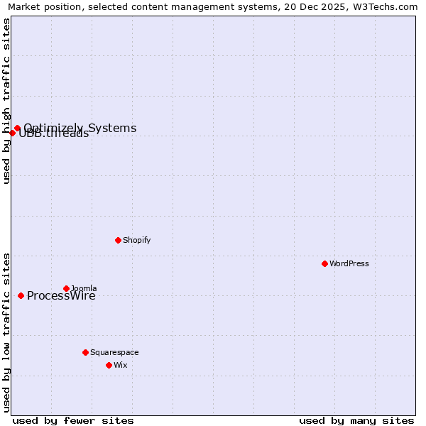 Market position of ProcessWire vs. Optimizely Systems vs. UBB.threads