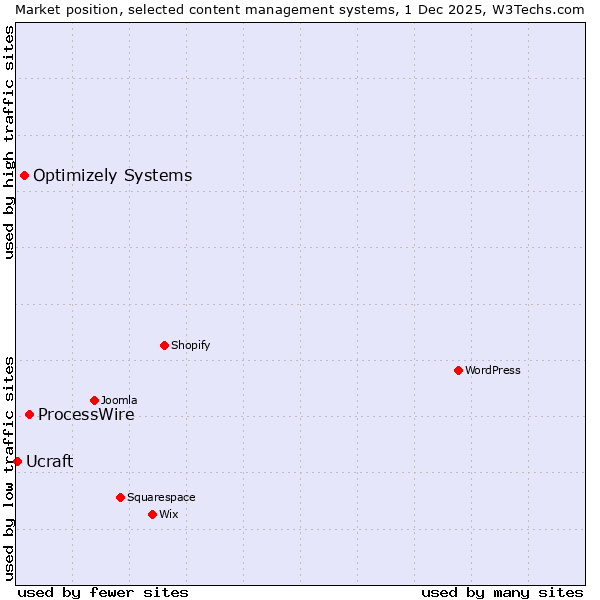 Market position of ProcessWire vs. Optimizely Systems vs. Ucraft