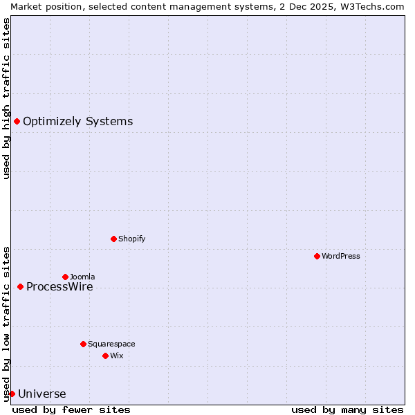 Market position of ProcessWire vs. Optimizely Systems vs. Universe
