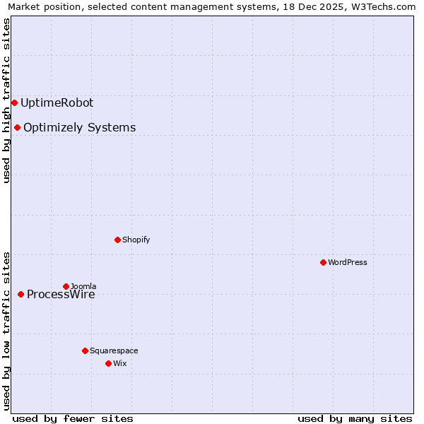 Market position of ProcessWire vs. Optimizely Systems vs. UptimeRobot