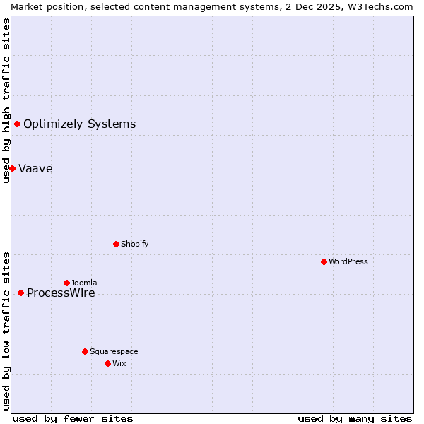 Market position of ProcessWire vs. Optimizely Systems vs. Vaave