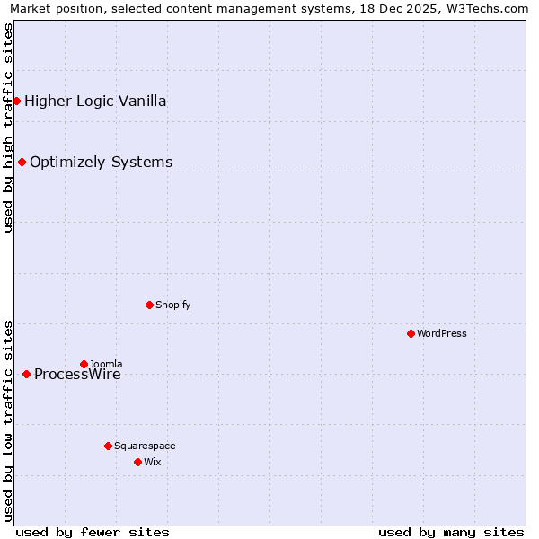 Market position of ProcessWire vs. Optimizely Systems vs. Higher Logic Vanilla