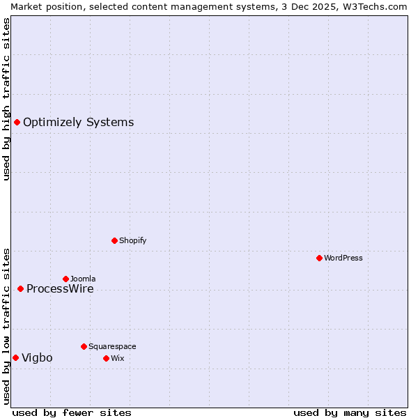 Market position of ProcessWire vs. Optimizely Systems vs. Vigbo