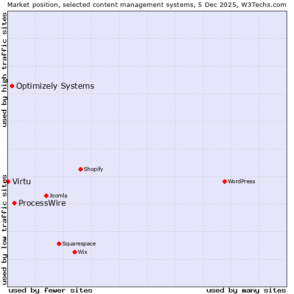 Market position of ProcessWire vs. Optimizely Systems vs. Virtu