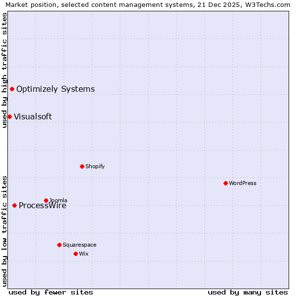 Market position of ProcessWire vs. Optimizely Systems vs. Visualsoft