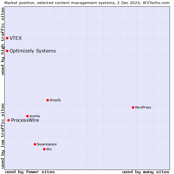 Market position of ProcessWire vs. VTEX vs. Optimizely Systems