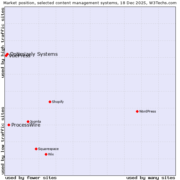 Market position of ProcessWire vs. Optimizely Systems vs. VuePress