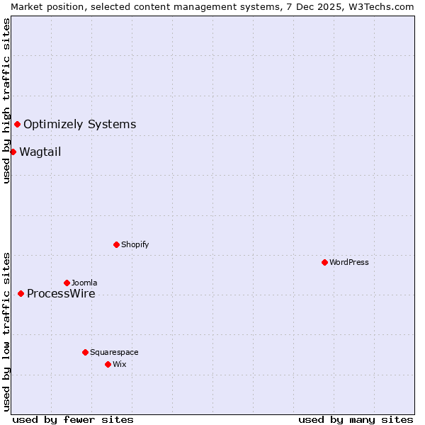 Market position of ProcessWire vs. Optimizely Systems vs. Wagtail