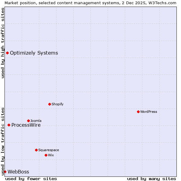 Market position of ProcessWire vs. Optimizely Systems vs. WebBoss