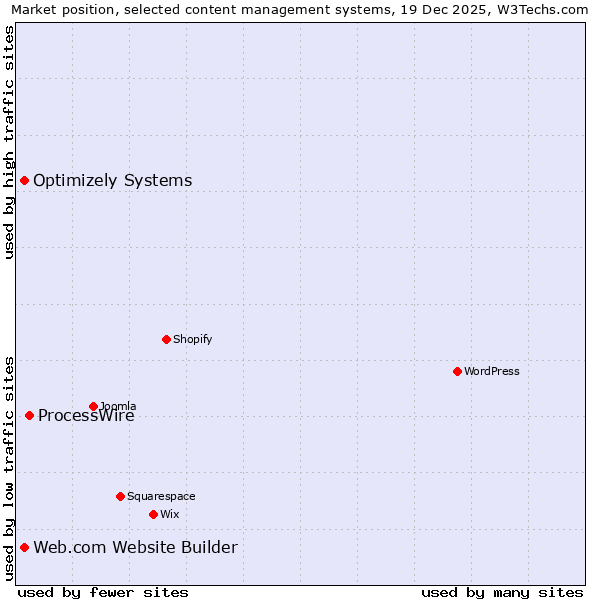 Market position of ProcessWire vs. Web.com Website Builder vs. Optimizely Systems