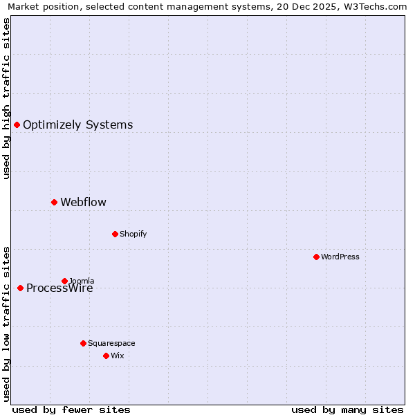Market position of Webflow vs. ProcessWire vs. Optimizely Systems