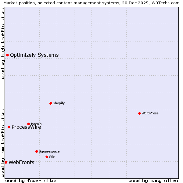 Market position of ProcessWire vs. Optimizely Systems vs. WebFronts