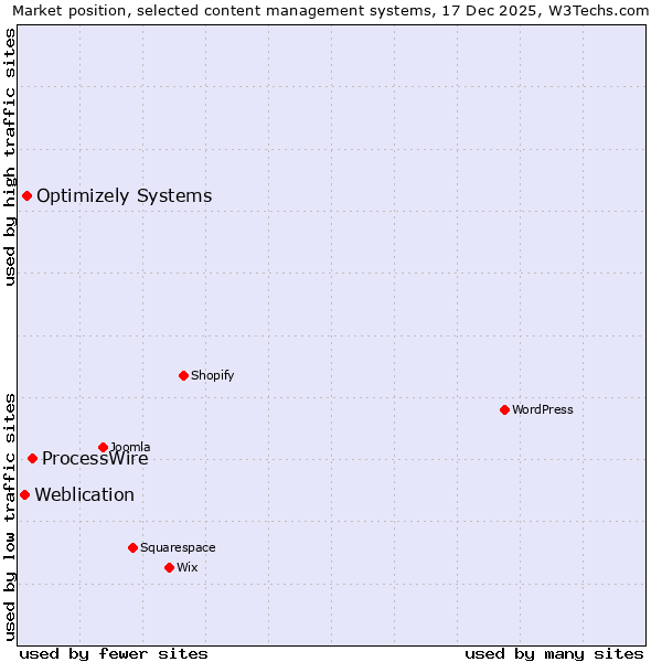 Market position of ProcessWire vs. Optimizely Systems vs. Weblication