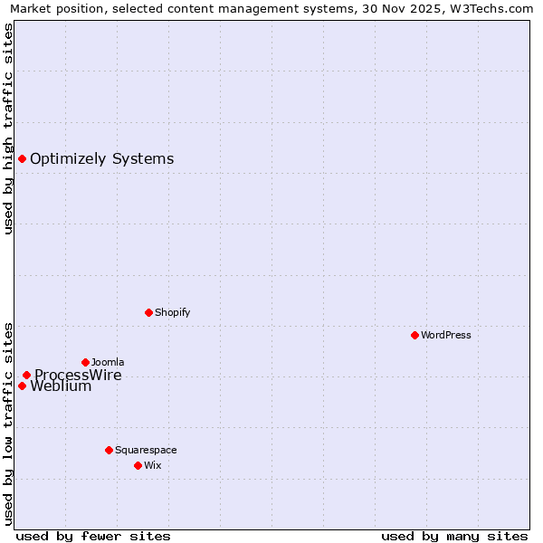 Market position of ProcessWire vs. Weblium vs. Optimizely Systems