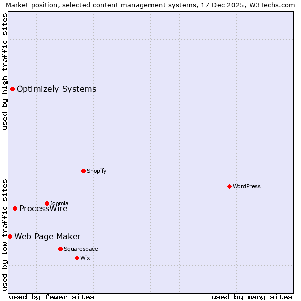 Market position of ProcessWire vs. Optimizely Systems vs. Web Page Maker