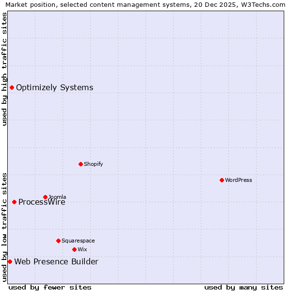 Market position of ProcessWire vs. Optimizely Systems vs. Web Presence Builder