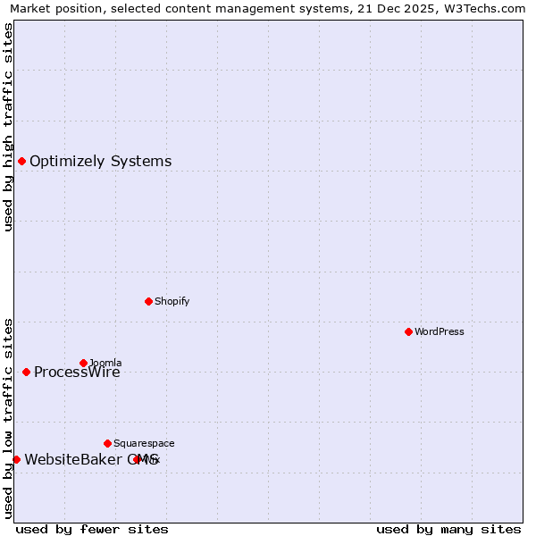 Market position of ProcessWire vs. Optimizely Systems vs. WebsiteBaker CMS