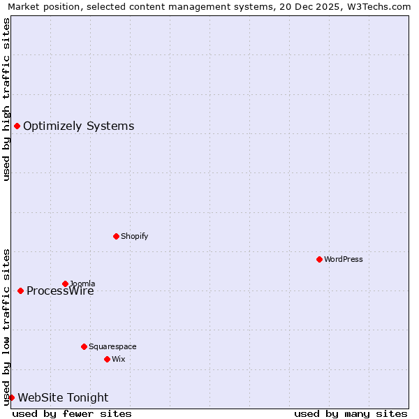 Market position of ProcessWire vs. Optimizely Systems vs. WebSite Tonight