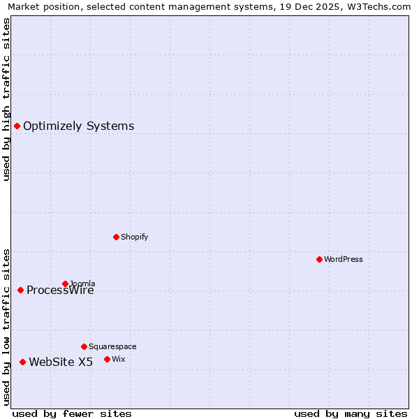 Market position of WebSite X5 vs. ProcessWire vs. Optimizely Systems